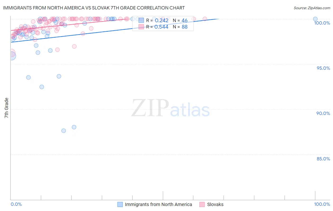 Immigrants from North America vs Slovak 7th Grade