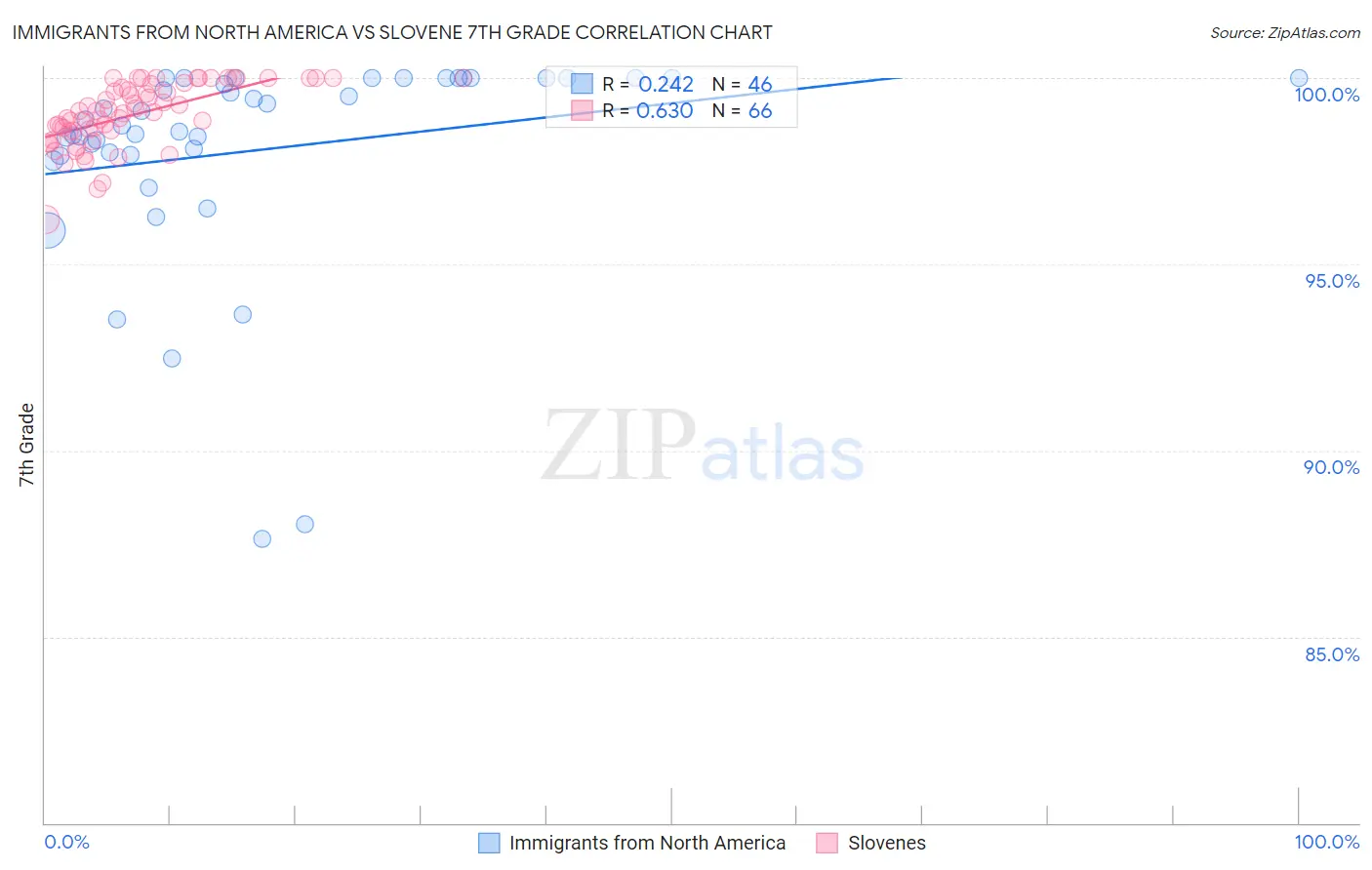 Immigrants from North America vs Slovene 7th Grade