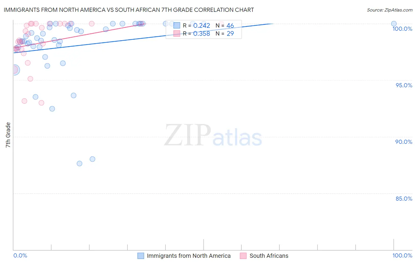 Immigrants from North America vs South African 7th Grade