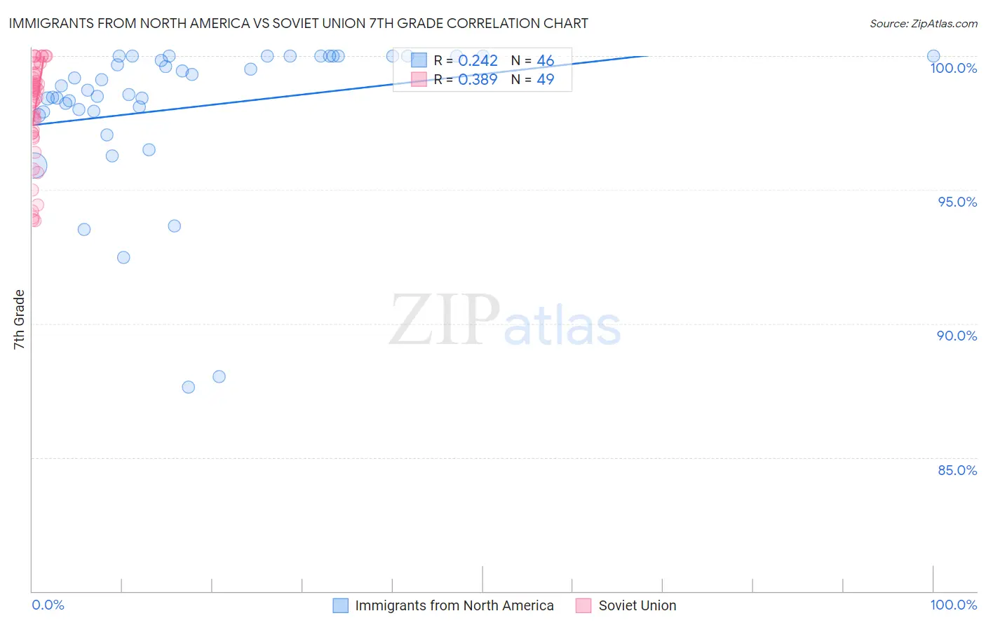 Immigrants from North America vs Soviet Union 7th Grade