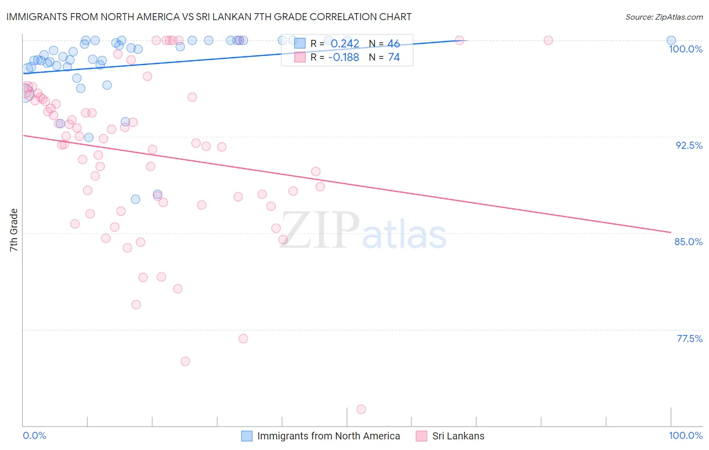 Immigrants from North America vs Sri Lankan 7th Grade