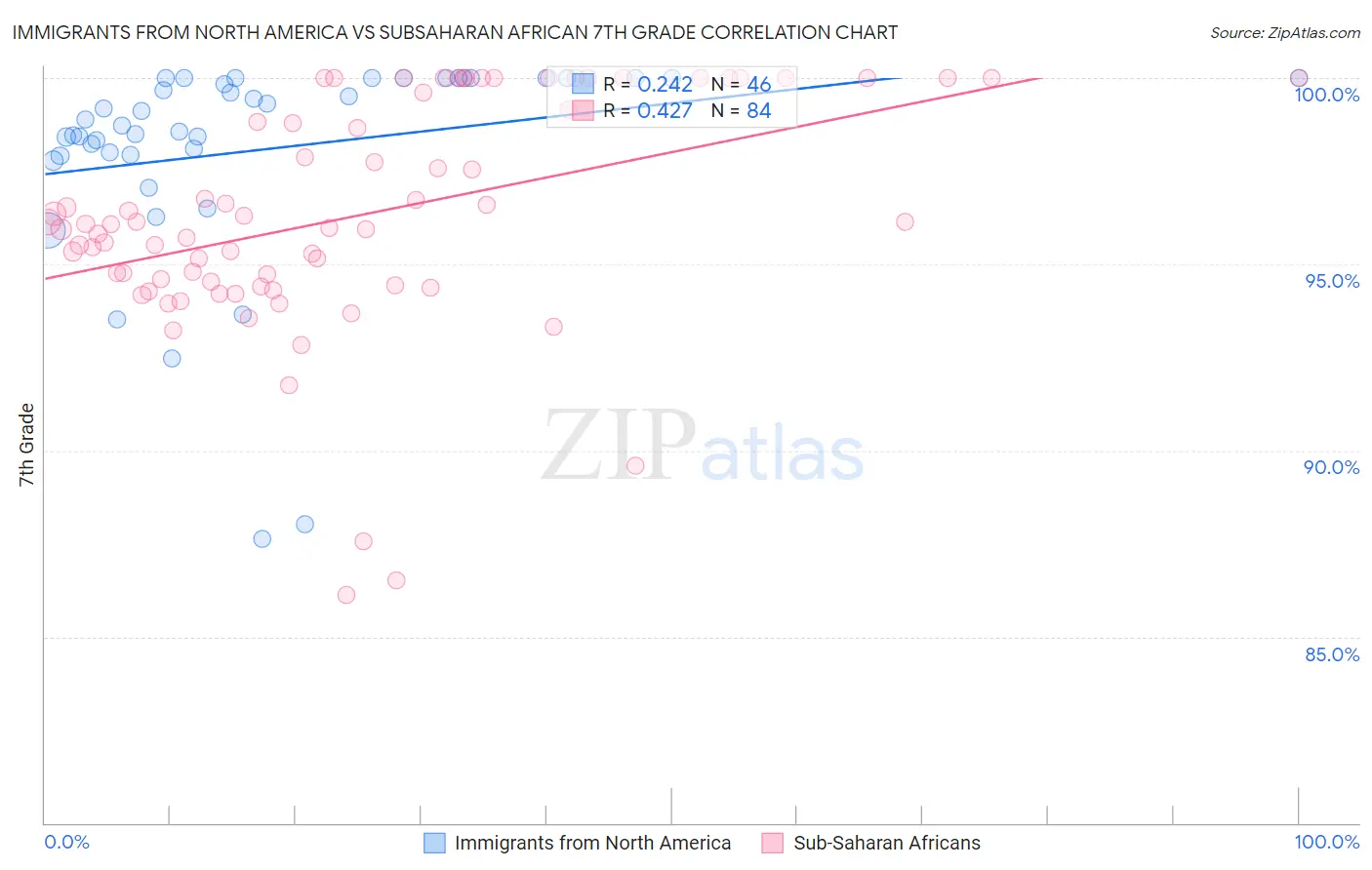 Immigrants from North America vs Subsaharan African 7th Grade