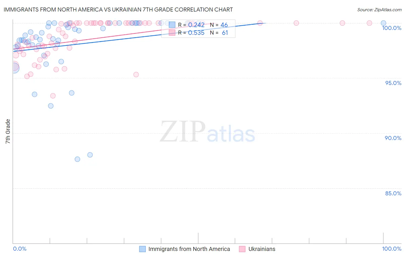 Immigrants from North America vs Ukrainian 7th Grade