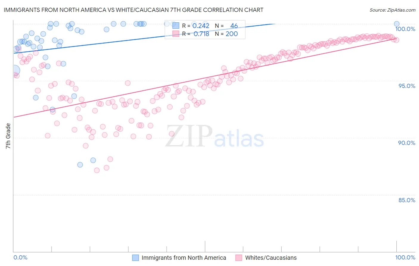 Immigrants from North America vs White/Caucasian 7th Grade