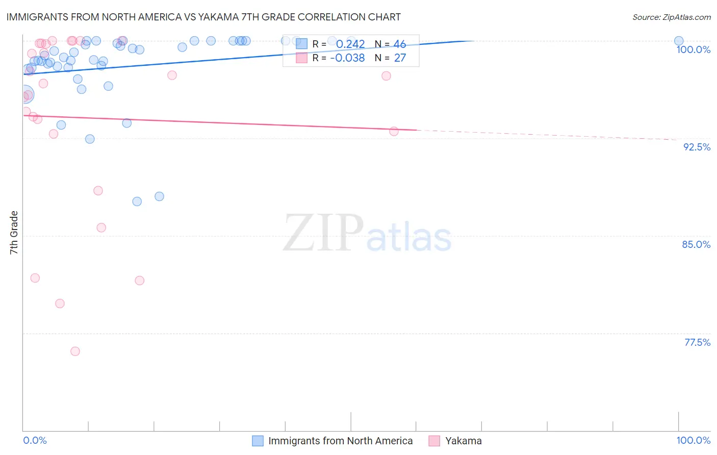 Immigrants from North America vs Yakama 7th Grade