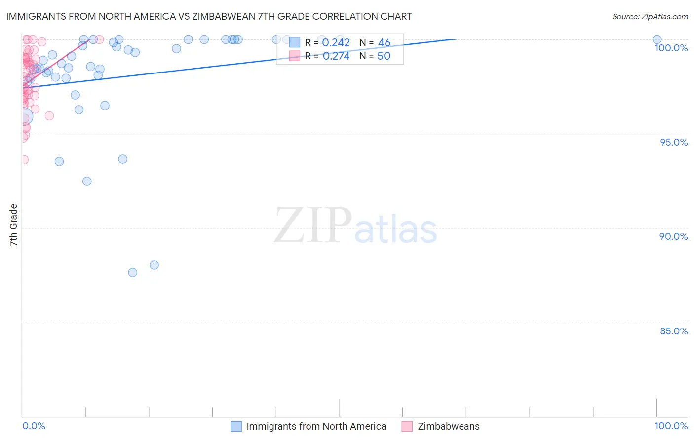 Immigrants from North America vs Zimbabwean 7th Grade