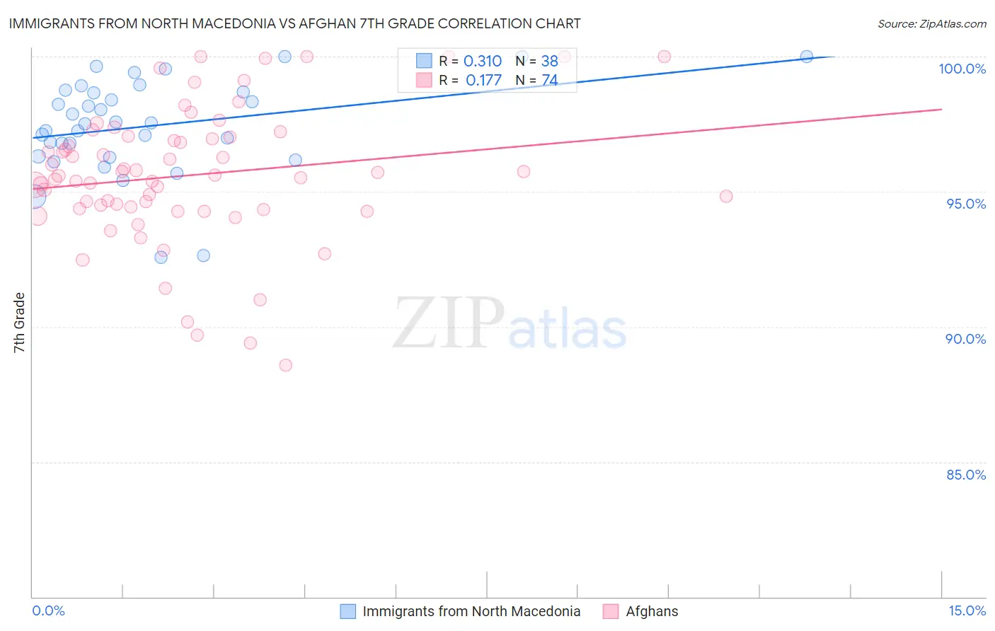 Immigrants from North Macedonia vs Afghan 7th Grade