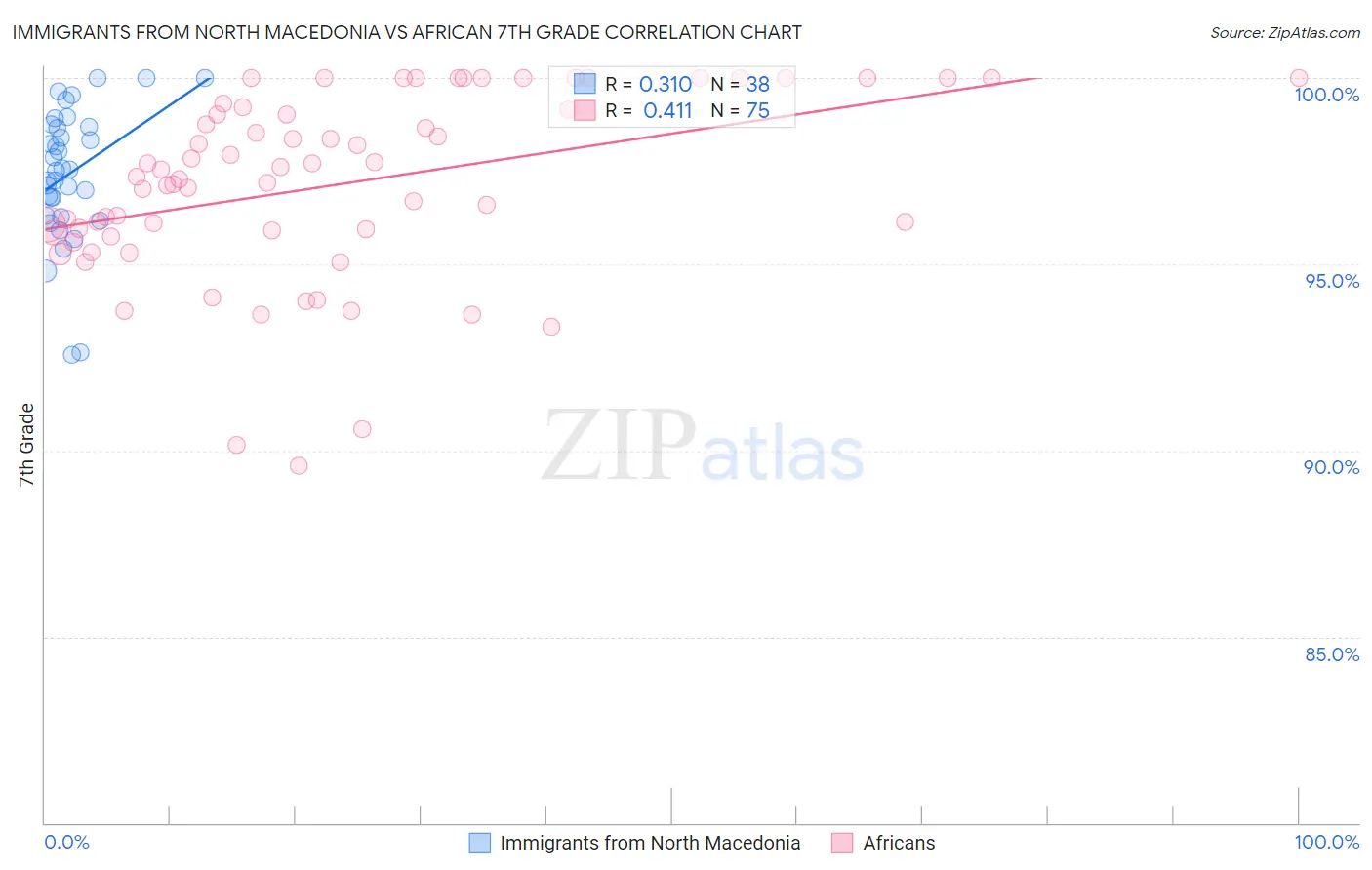 Immigrants from North Macedonia vs African 7th Grade