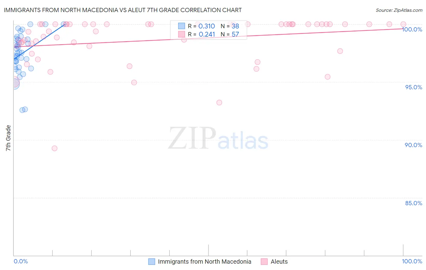 Immigrants from North Macedonia vs Aleut 7th Grade