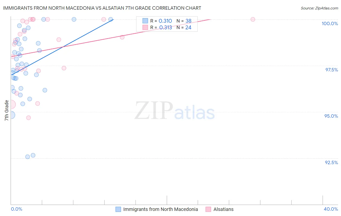 Immigrants from North Macedonia vs Alsatian 7th Grade