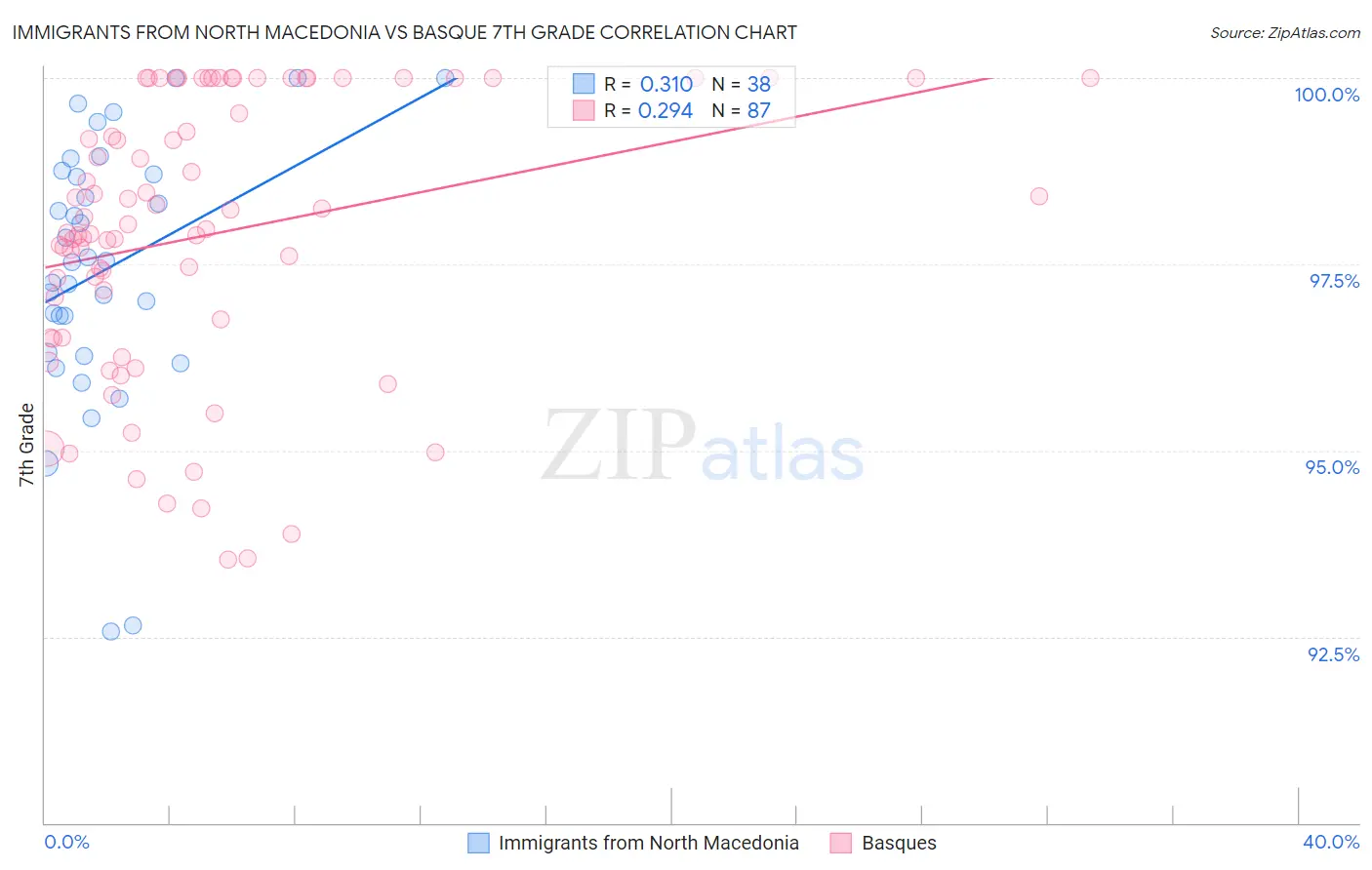 Immigrants from North Macedonia vs Basque 7th Grade