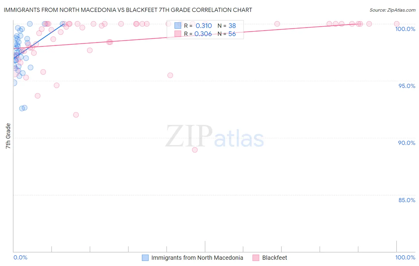Immigrants from North Macedonia vs Blackfeet 7th Grade