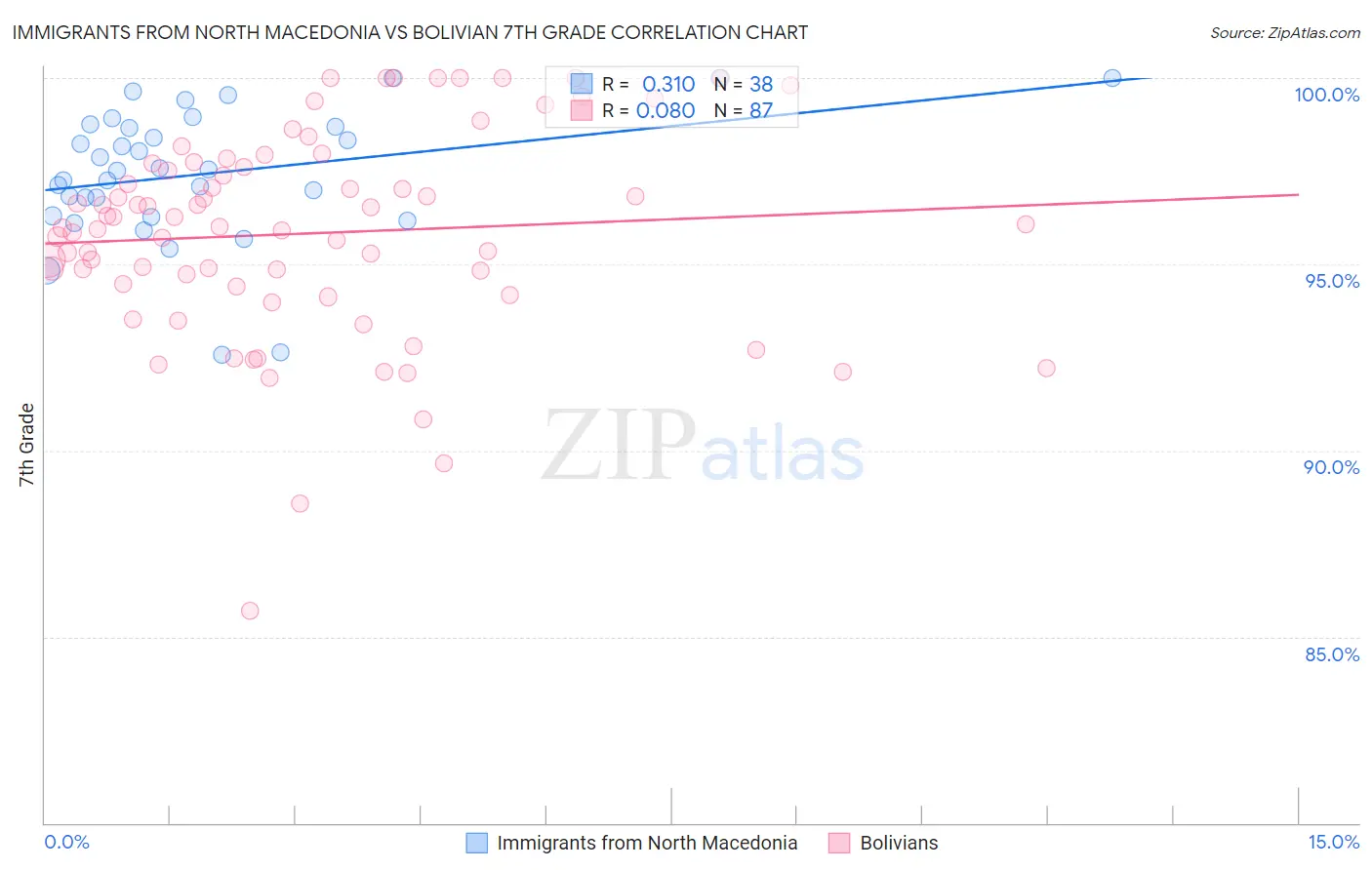 Immigrants from North Macedonia vs Bolivian 7th Grade