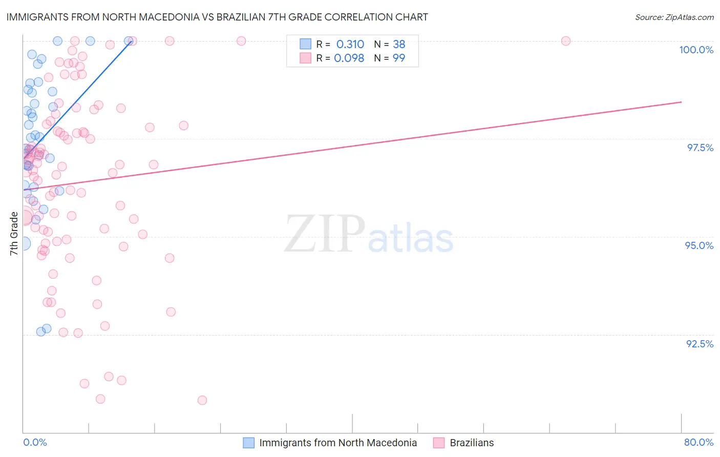 Immigrants from North Macedonia vs Brazilian 7th Grade