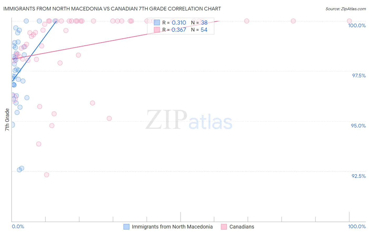 Immigrants from North Macedonia vs Canadian 7th Grade