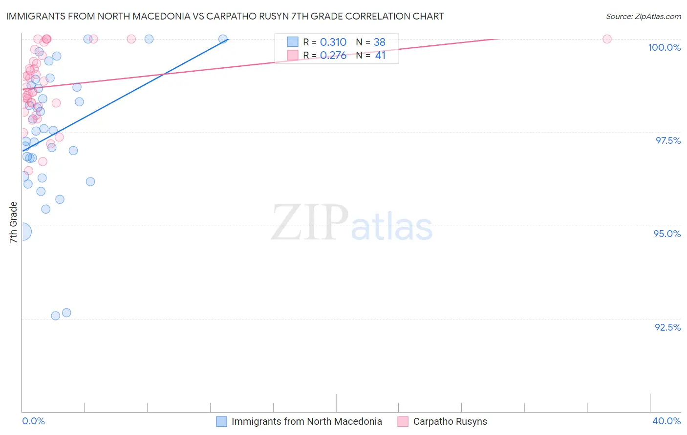 Immigrants from North Macedonia vs Carpatho Rusyn 7th Grade
