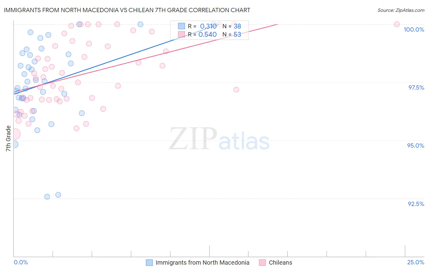 Immigrants from North Macedonia vs Chilean 7th Grade