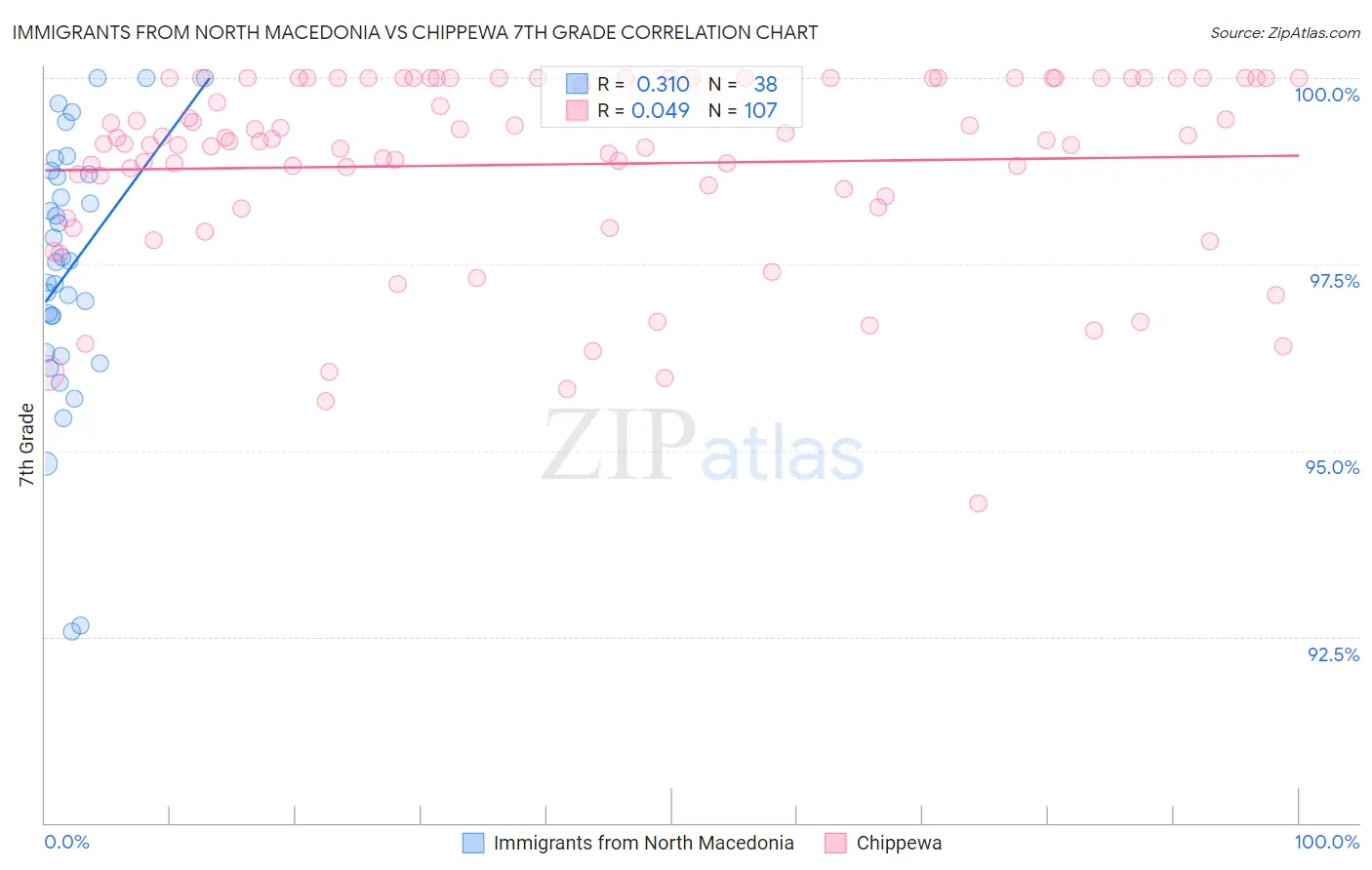 Immigrants from North Macedonia vs Chippewa 7th Grade