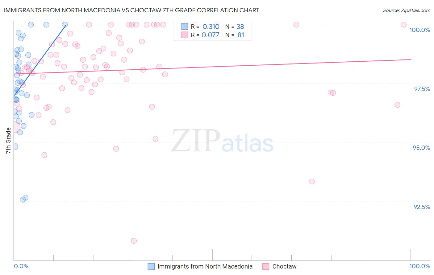 Immigrants from North Macedonia vs Choctaw 7th Grade