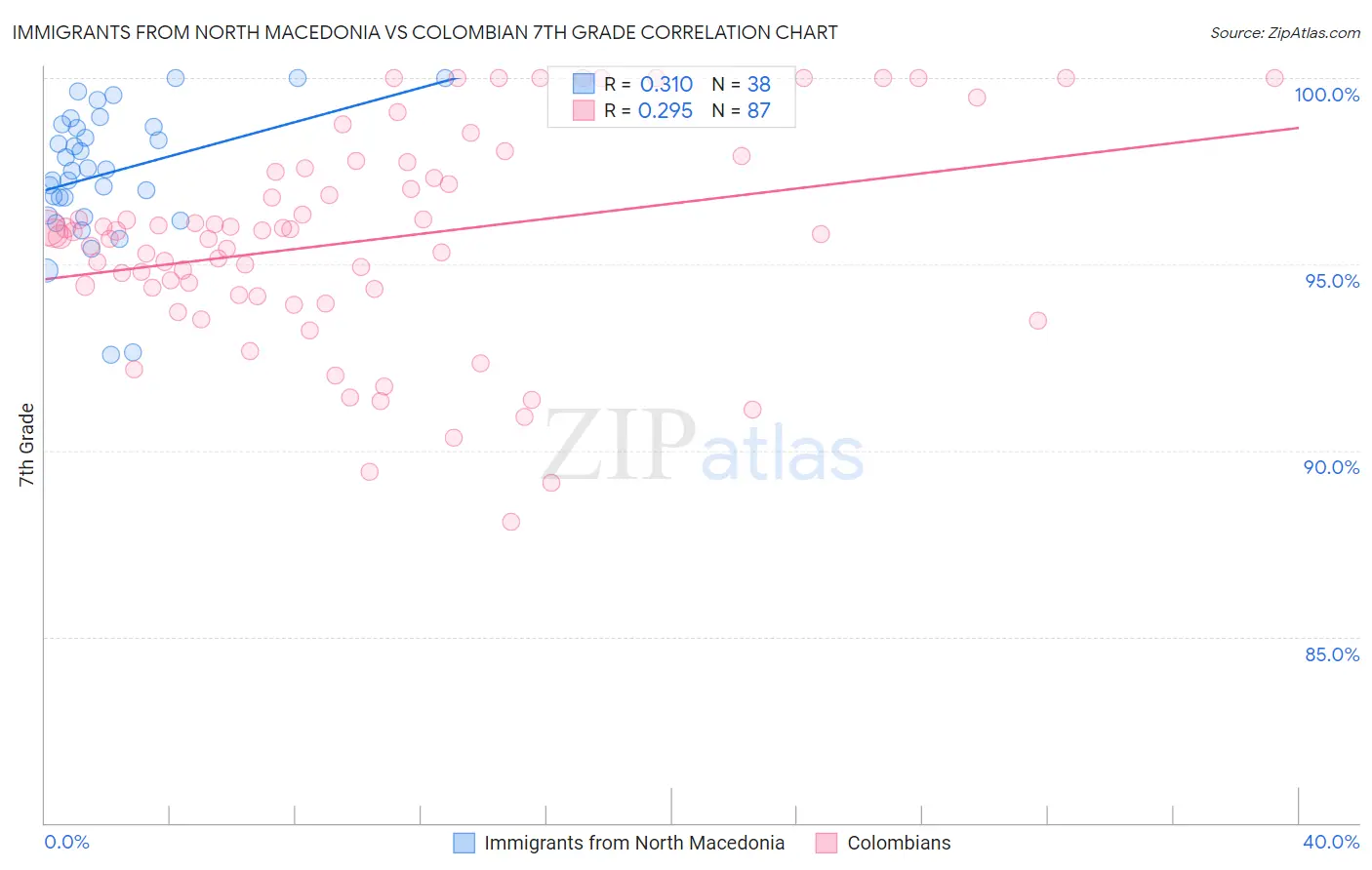Immigrants from North Macedonia vs Colombian 7th Grade
