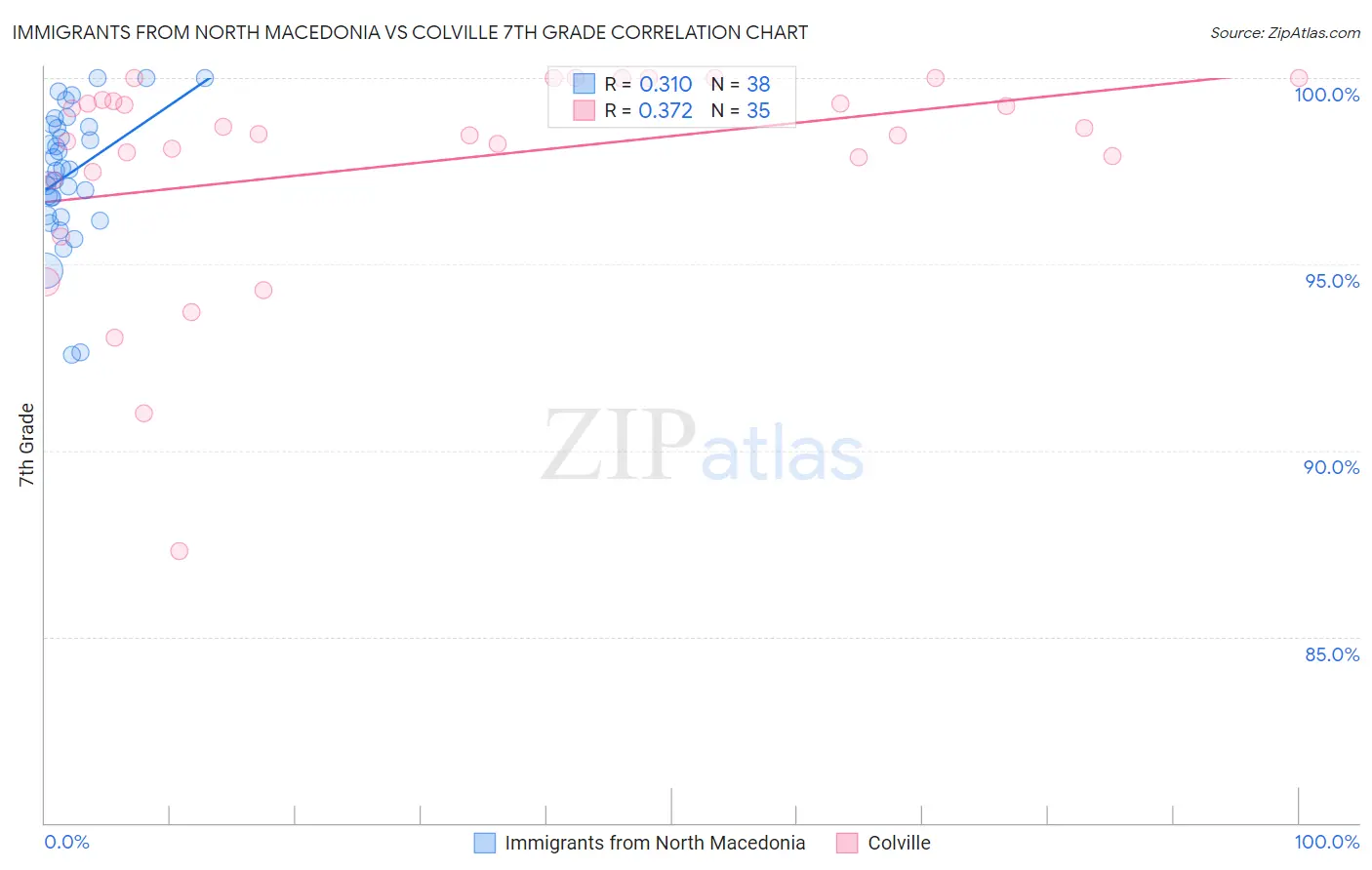 Immigrants from North Macedonia vs Colville 7th Grade