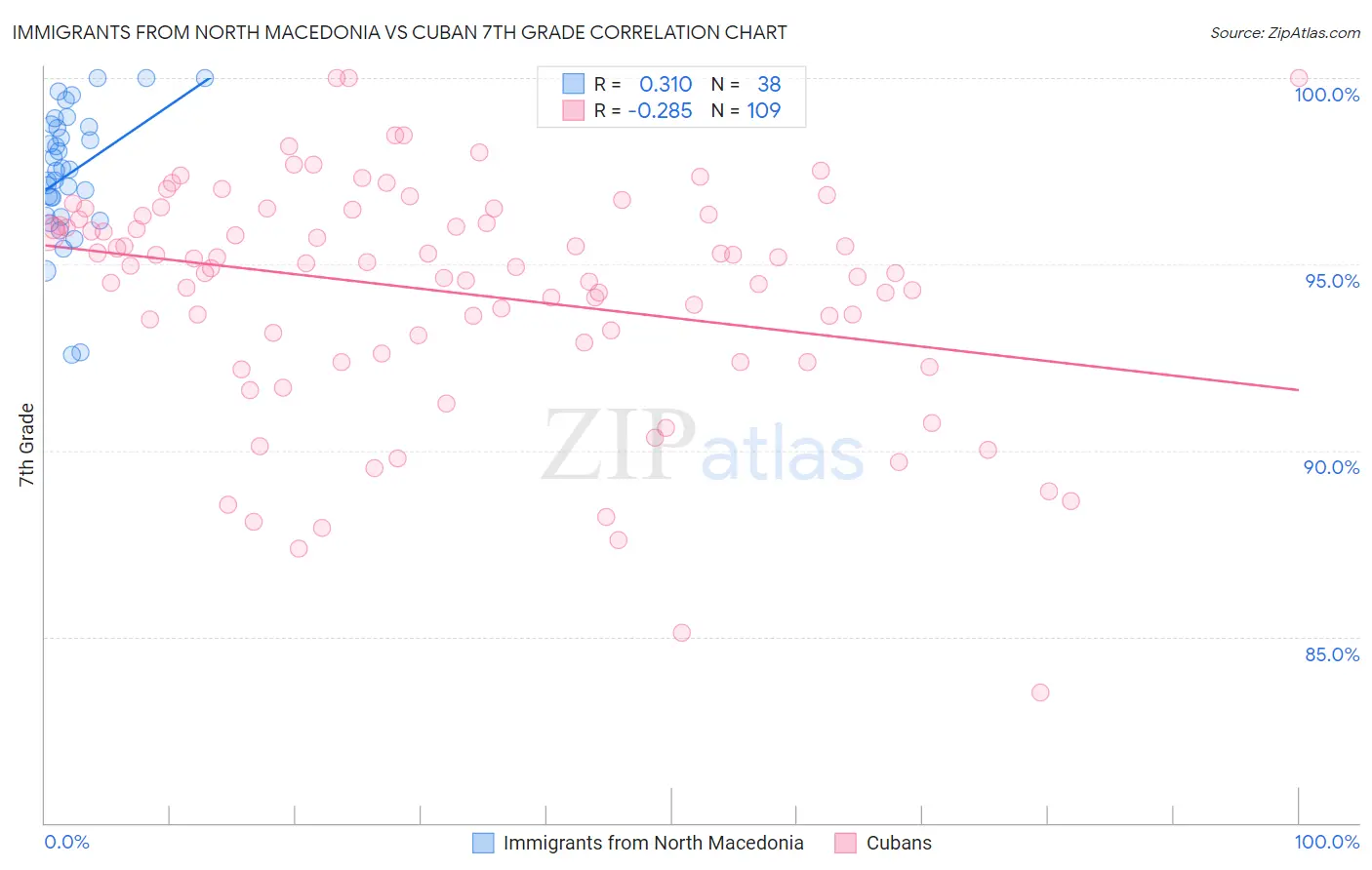 Immigrants from North Macedonia vs Cuban 7th Grade