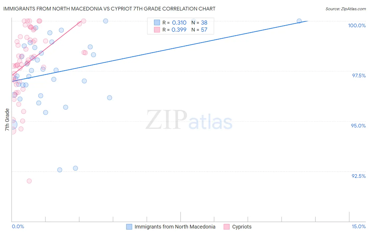 Immigrants from North Macedonia vs Cypriot 7th Grade