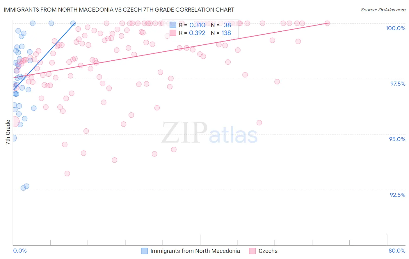 Immigrants from North Macedonia vs Czech 7th Grade
