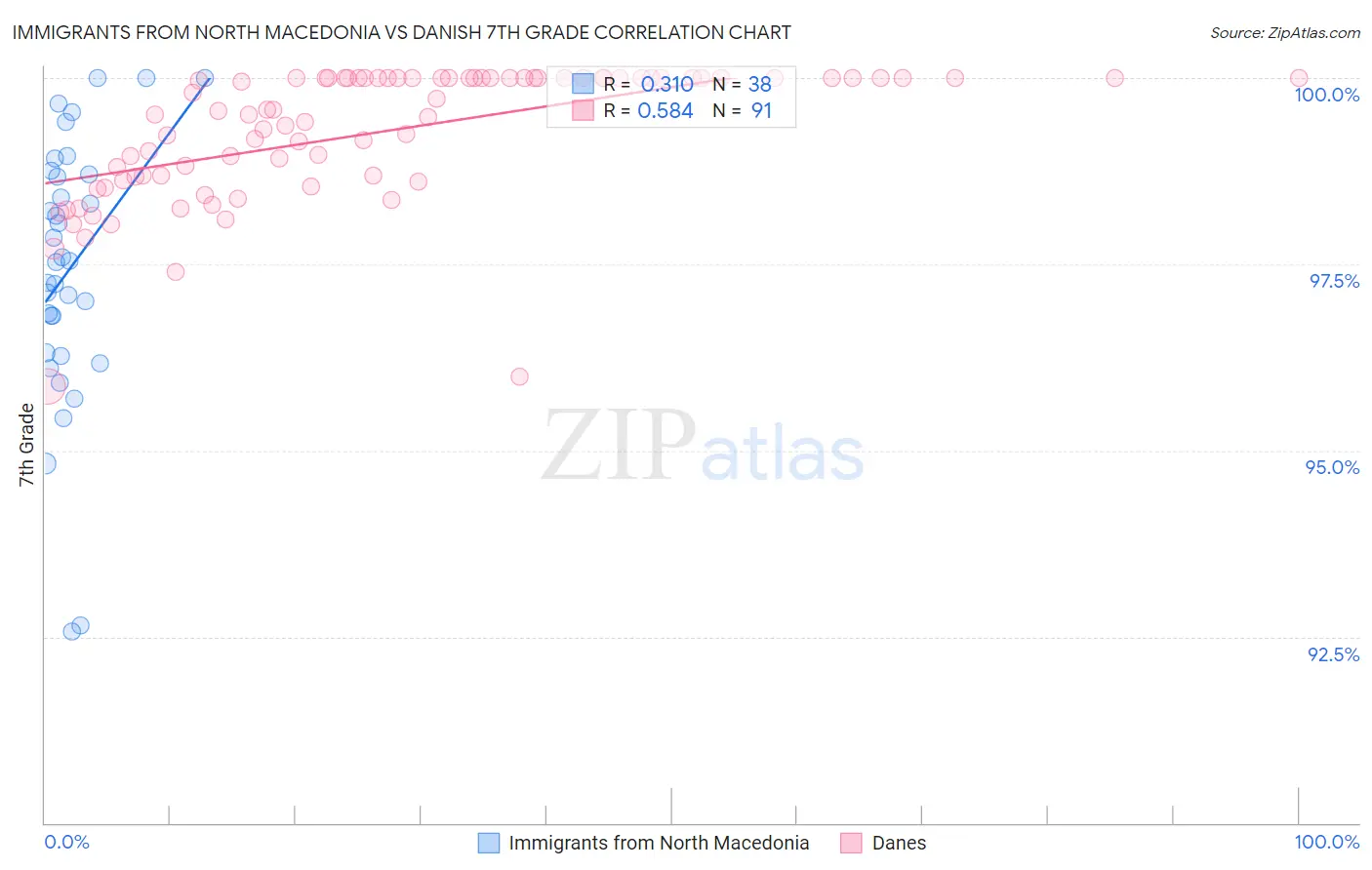 Immigrants from North Macedonia vs Danish 7th Grade