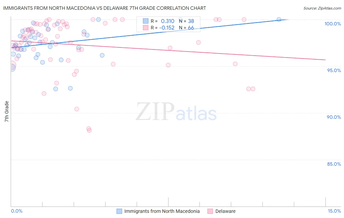 Immigrants from North Macedonia vs Delaware 7th Grade