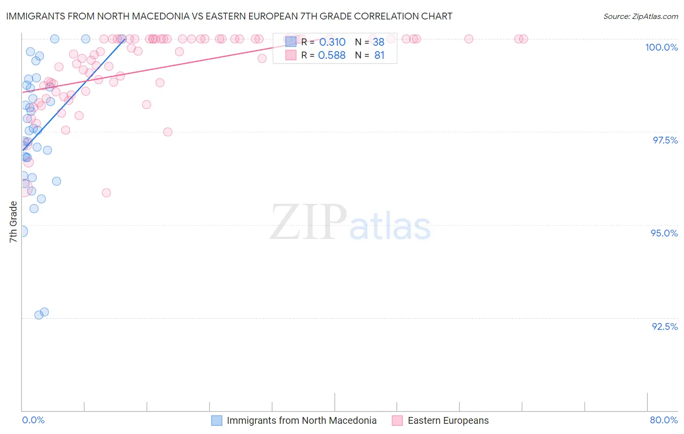 Immigrants from North Macedonia vs Eastern European 7th Grade