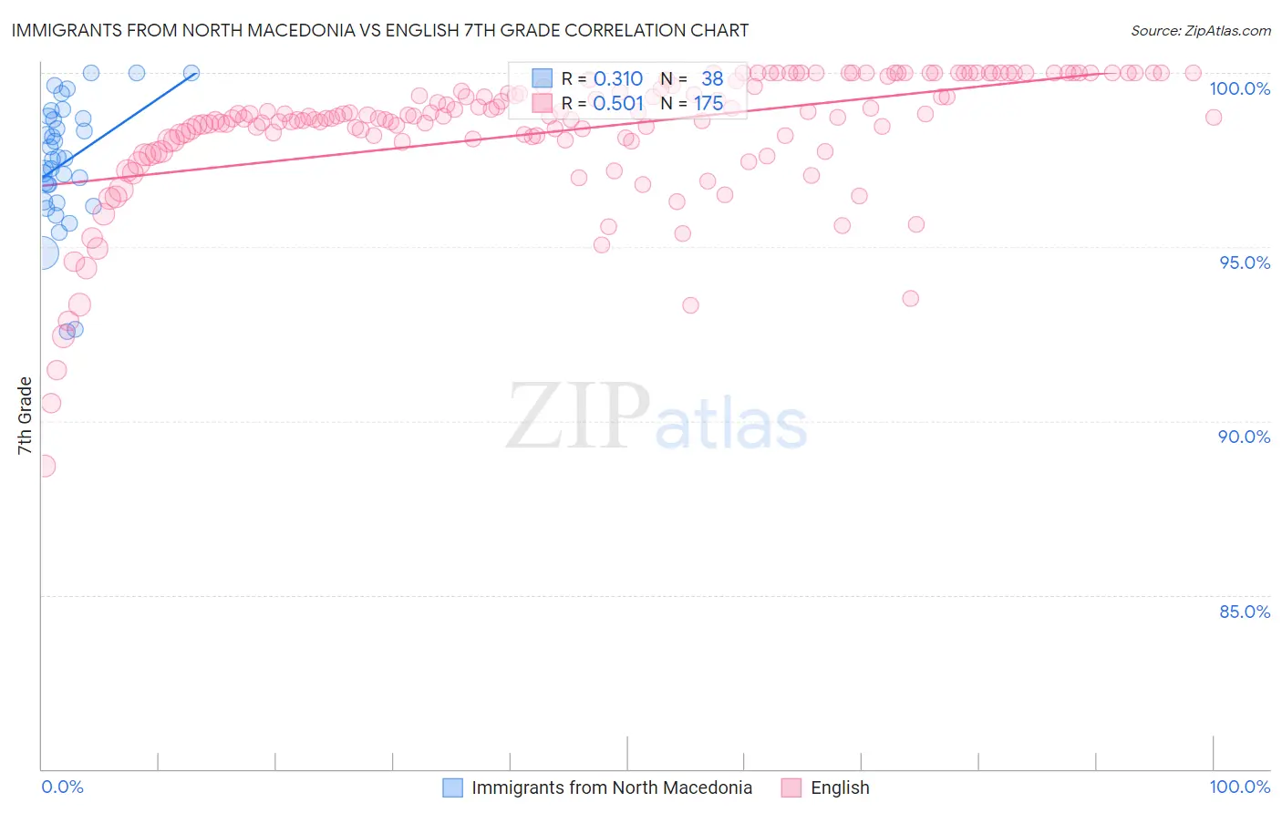 Immigrants from North Macedonia vs English 7th Grade