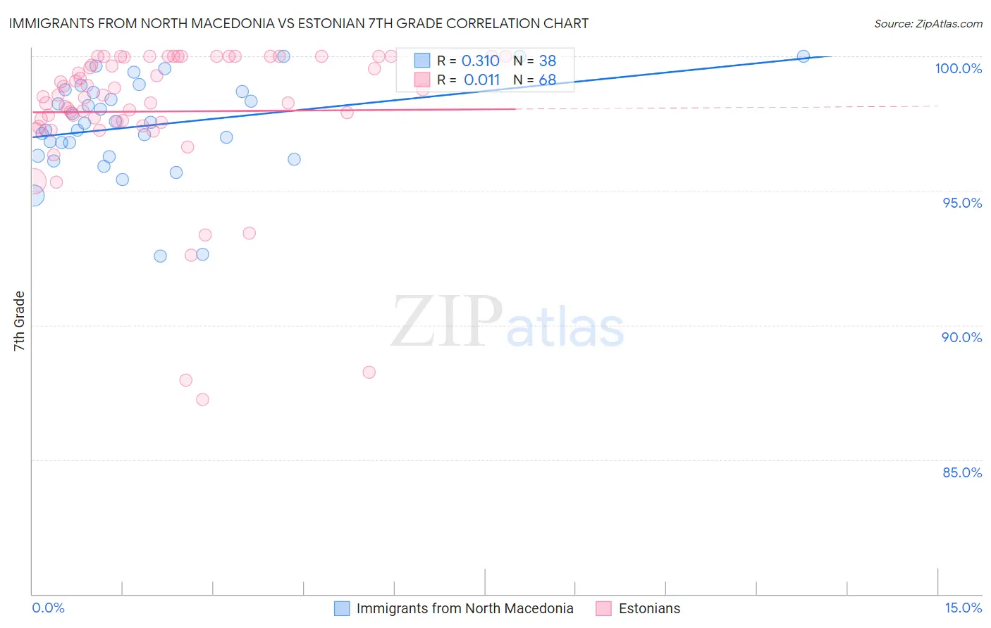 Immigrants from North Macedonia vs Estonian 7th Grade