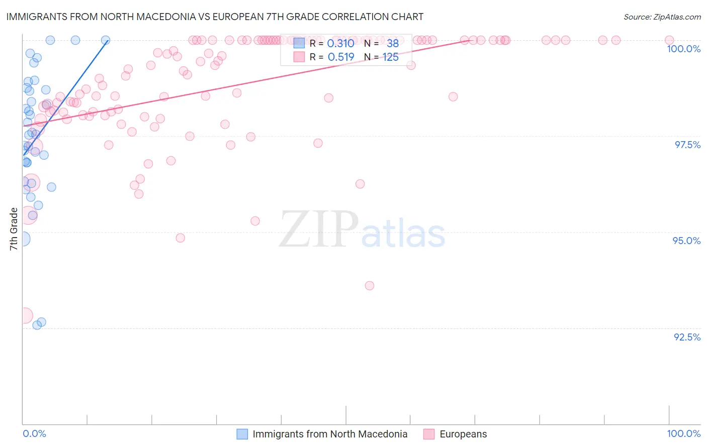Immigrants from North Macedonia vs European 7th Grade