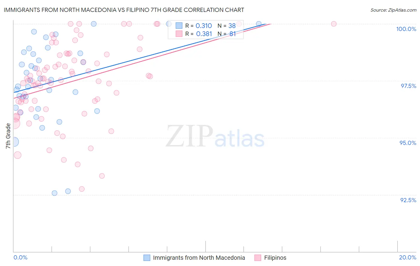 Immigrants from North Macedonia vs Filipino 7th Grade