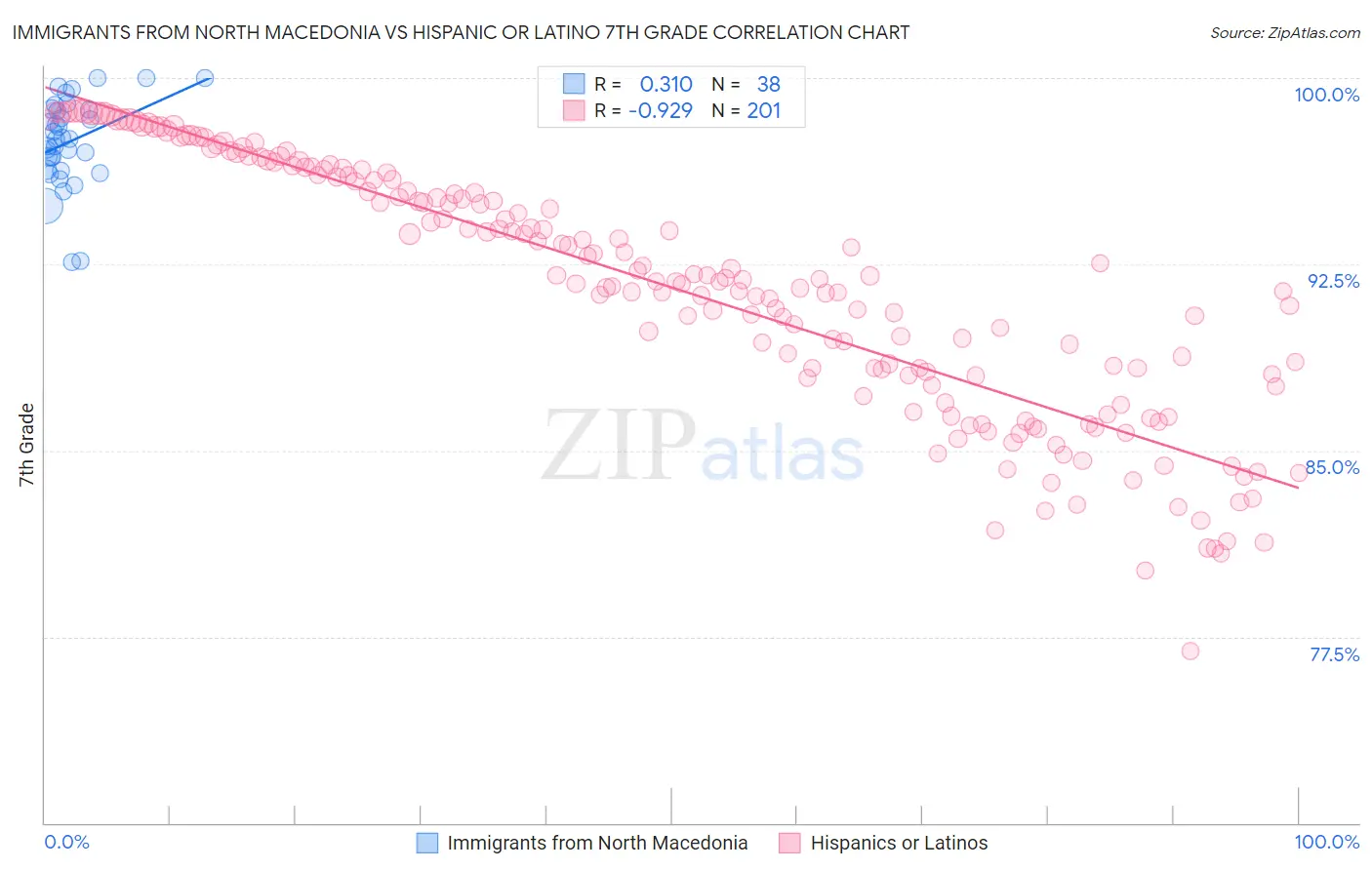 Immigrants from North Macedonia vs Hispanic or Latino 7th Grade