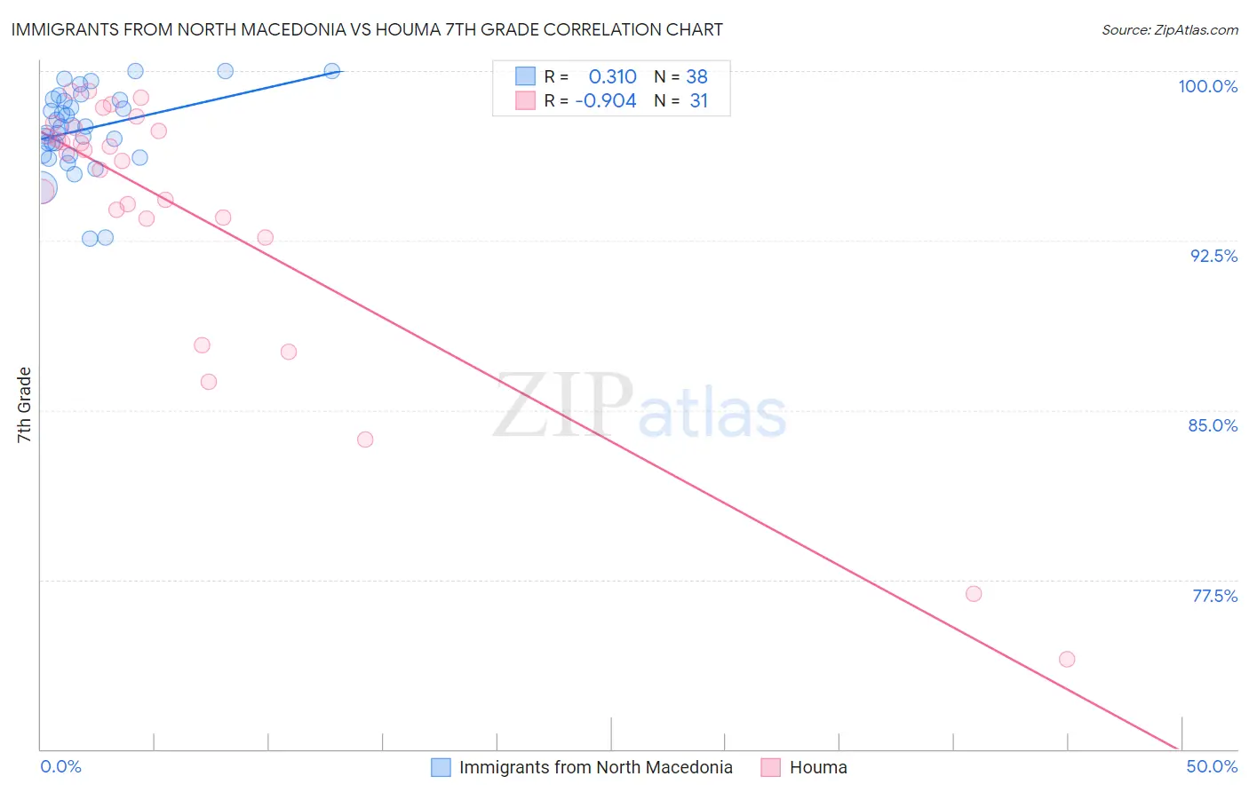 Immigrants from North Macedonia vs Houma 7th Grade