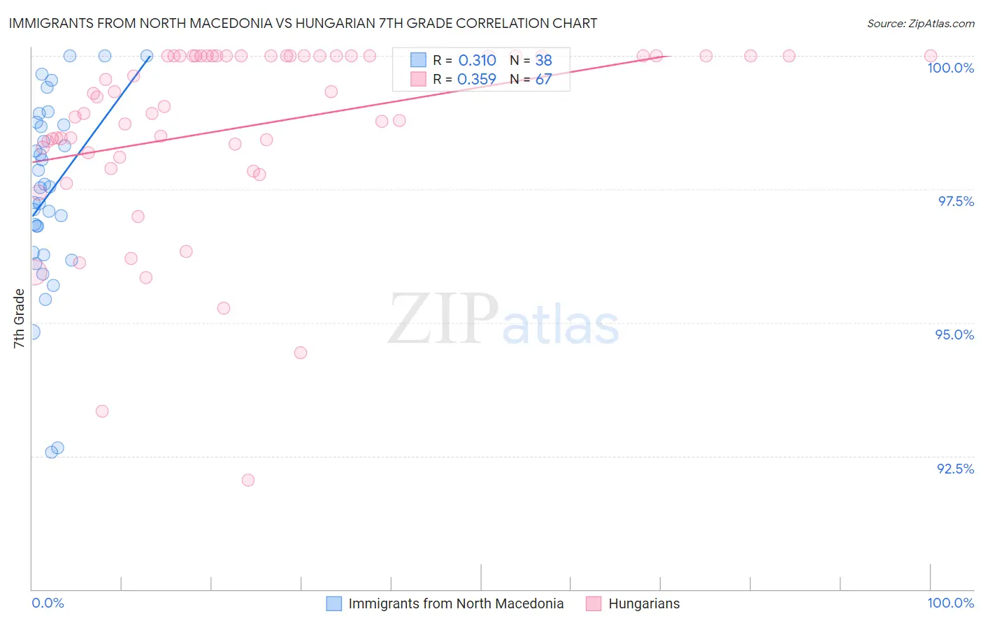 Immigrants from North Macedonia vs Hungarian 7th Grade