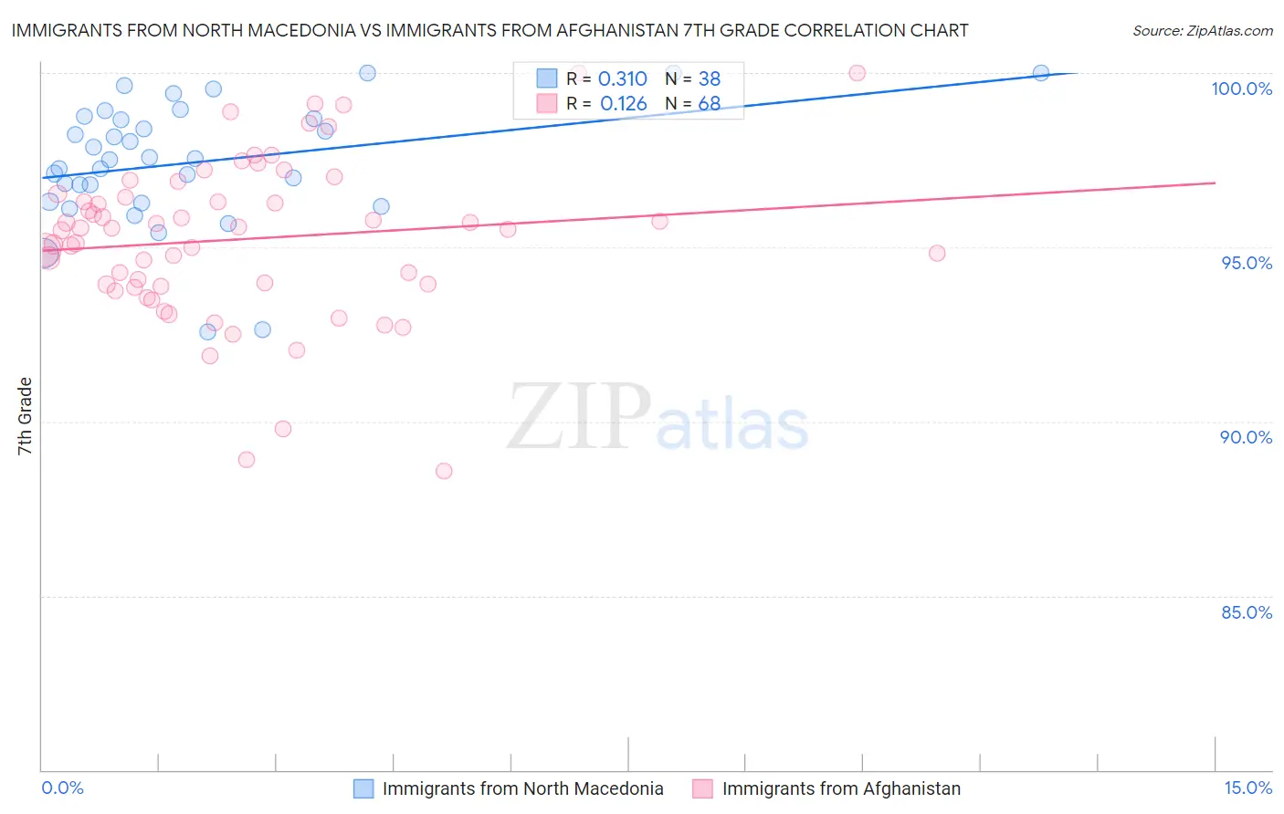 Immigrants from North Macedonia vs Immigrants from Afghanistan 7th Grade