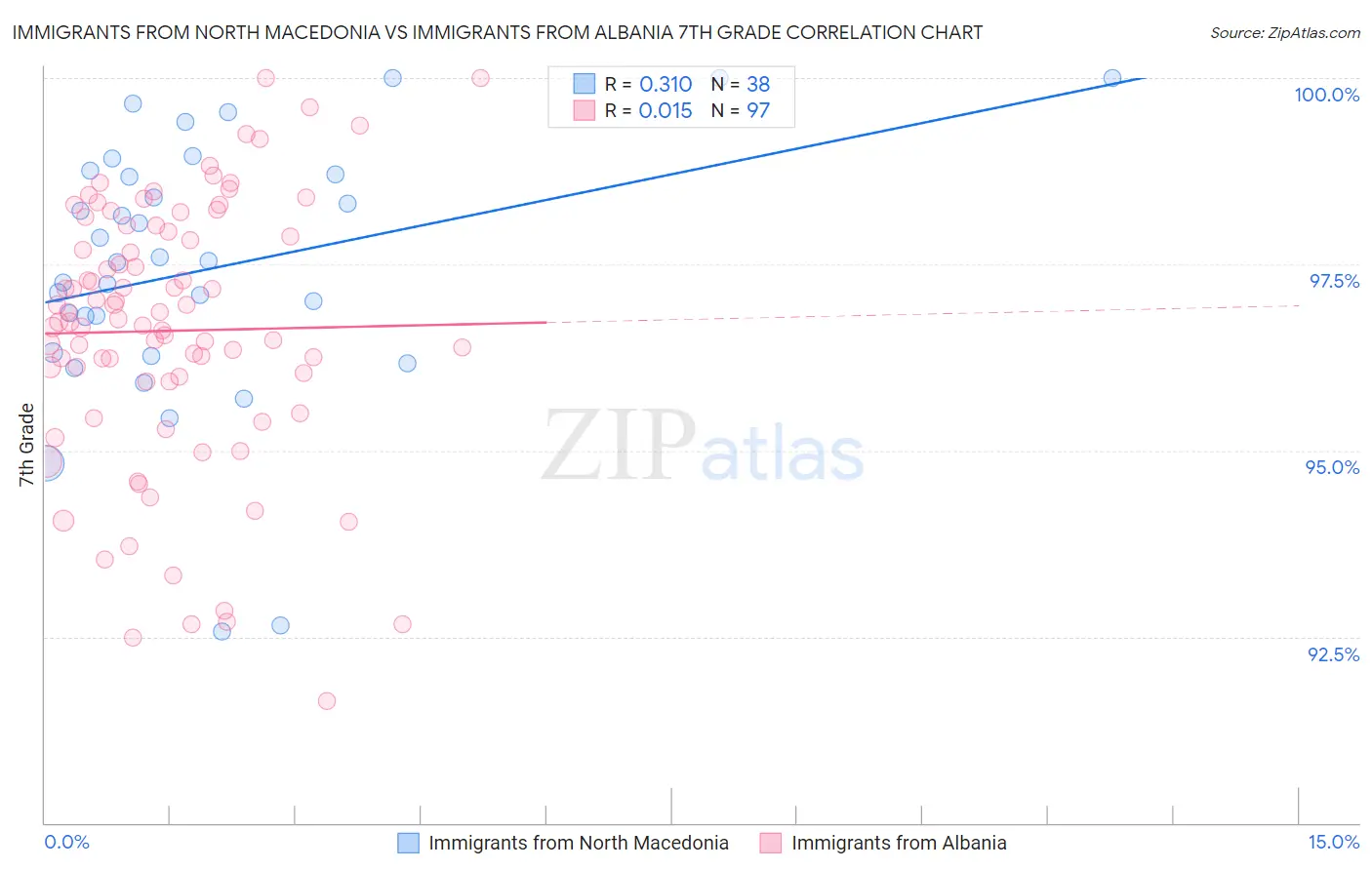 Immigrants from North Macedonia vs Immigrants from Albania 7th Grade
