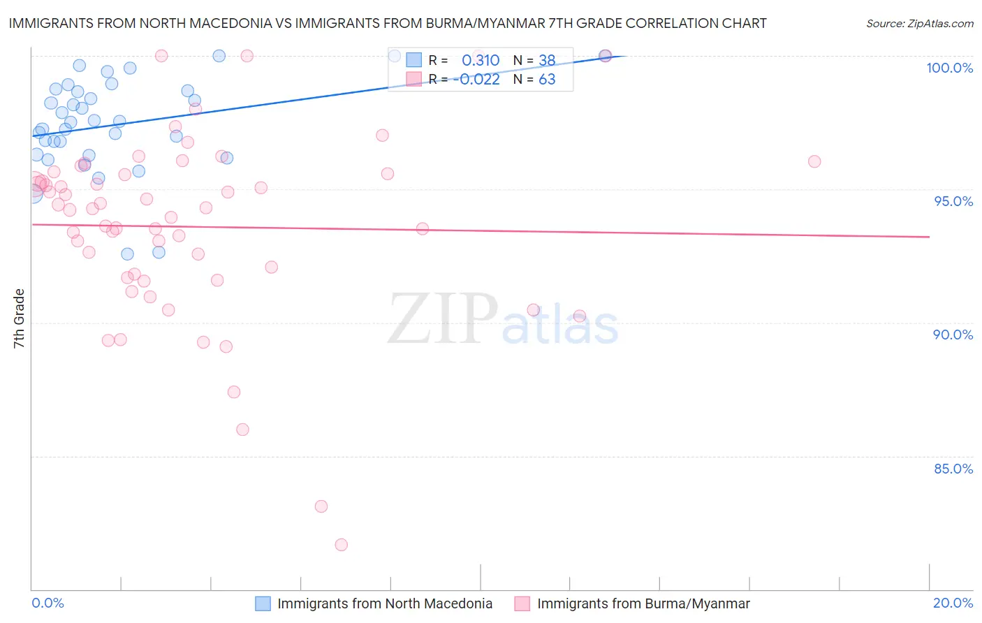 Immigrants from North Macedonia vs Immigrants from Burma/Myanmar 7th Grade