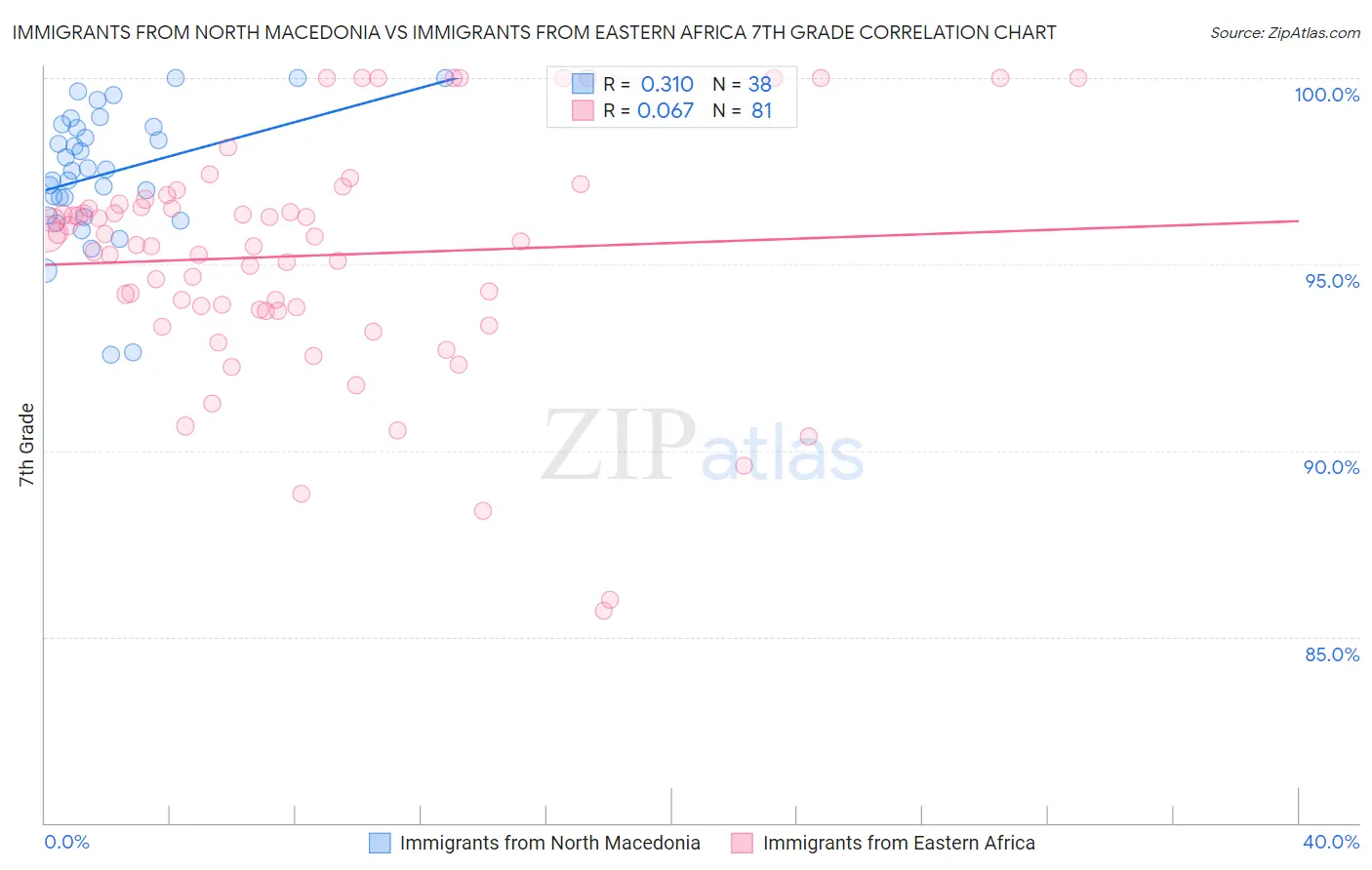 Immigrants from North Macedonia vs Immigrants from Eastern Africa 7th Grade