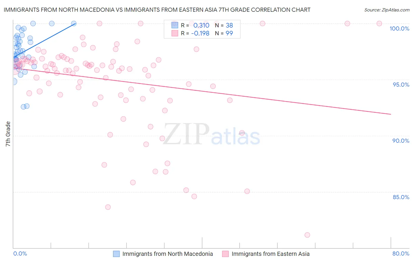 Immigrants from North Macedonia vs Immigrants from Eastern Asia 7th Grade