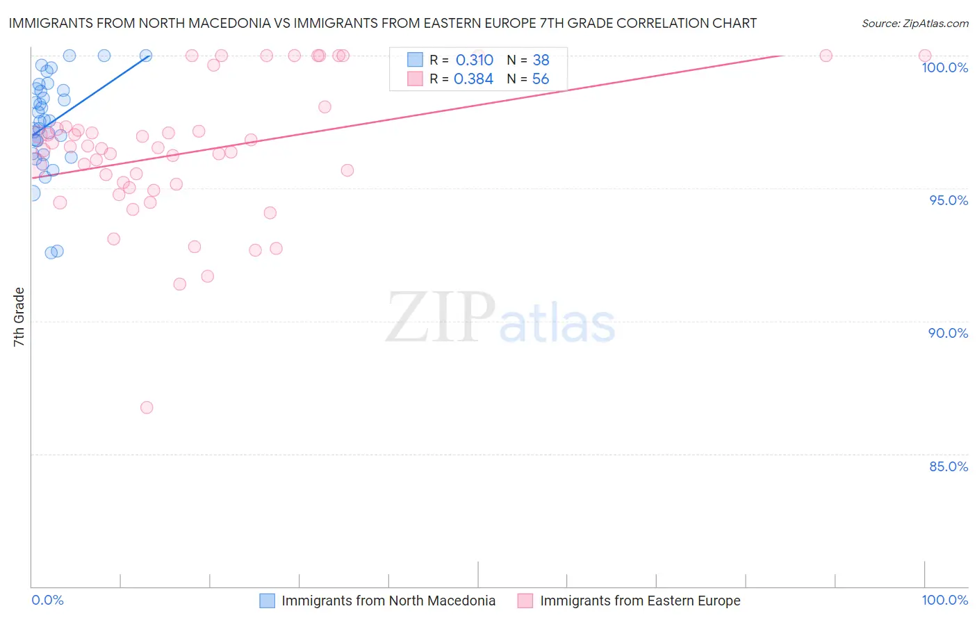 Immigrants from North Macedonia vs Immigrants from Eastern Europe 7th Grade