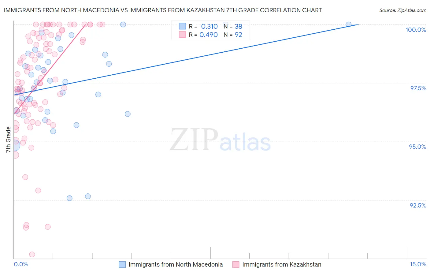 Immigrants from North Macedonia vs Immigrants from Kazakhstan 7th Grade