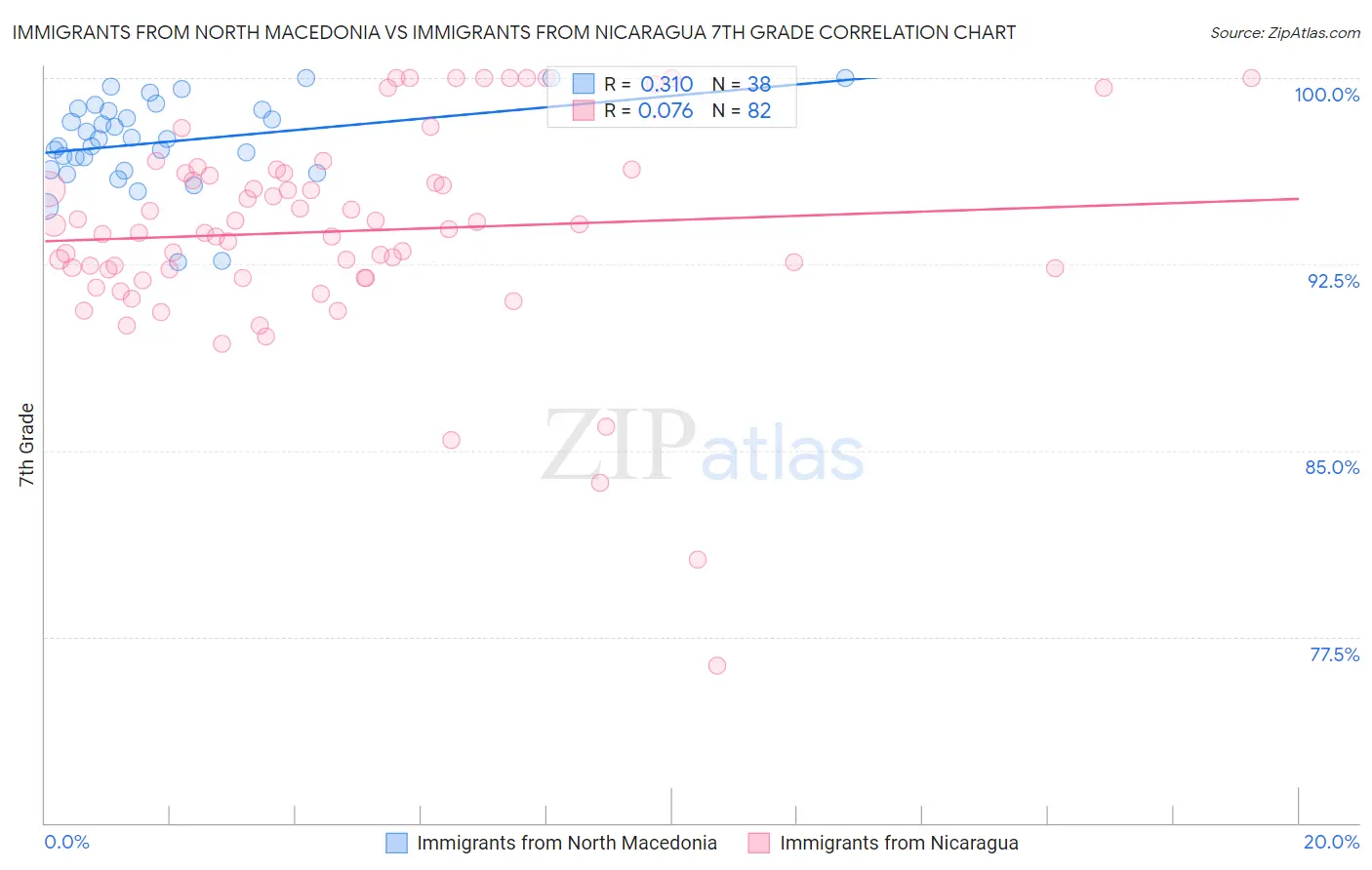 Immigrants from North Macedonia vs Immigrants from Nicaragua 7th Grade