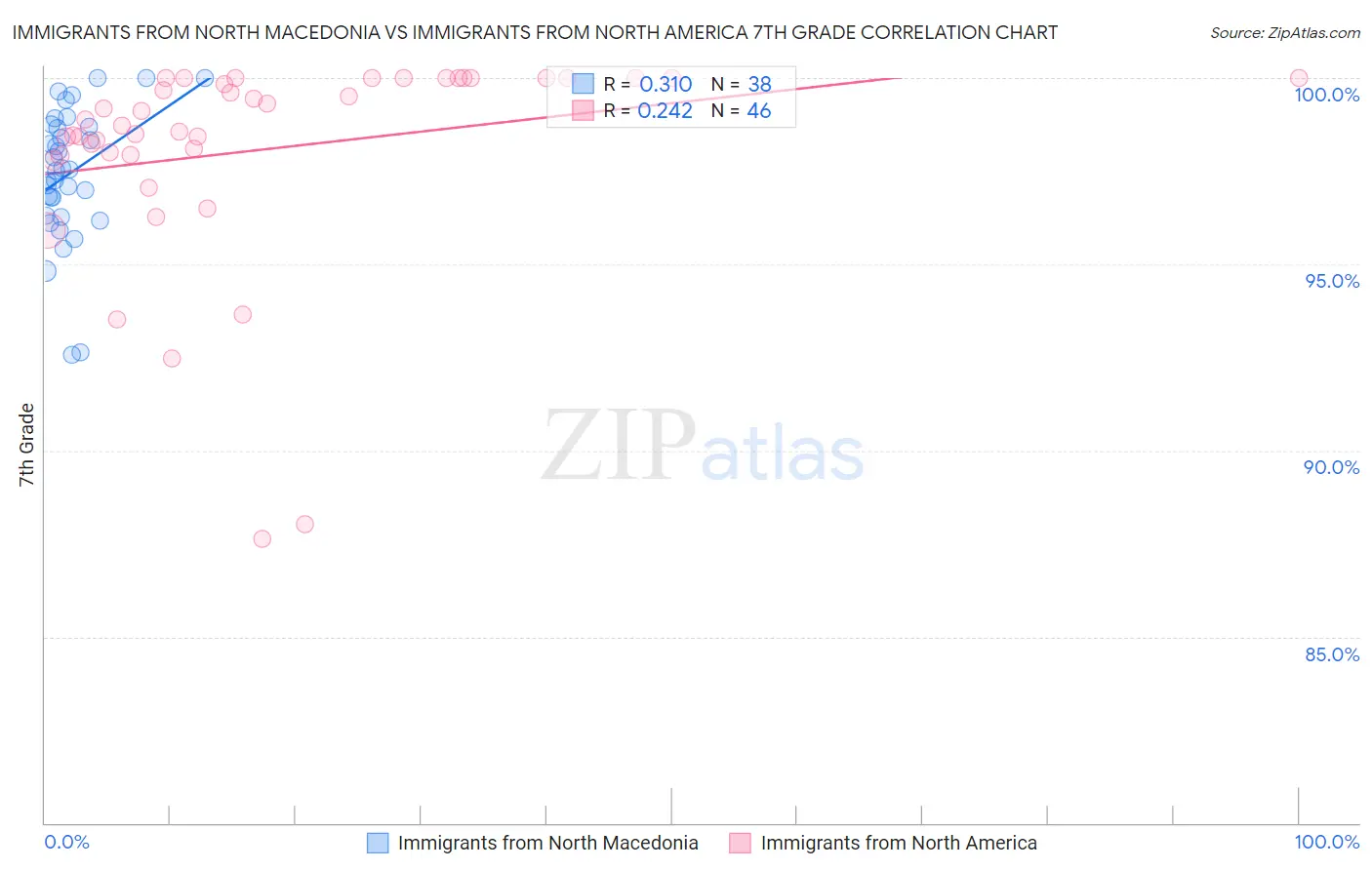 Immigrants from North Macedonia vs Immigrants from North America 7th Grade