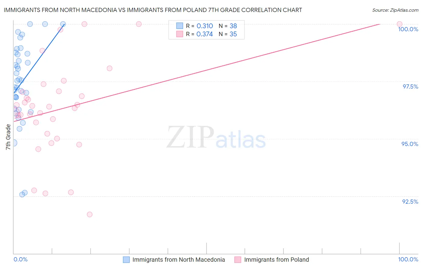 Immigrants from North Macedonia vs Immigrants from Poland 7th Grade
