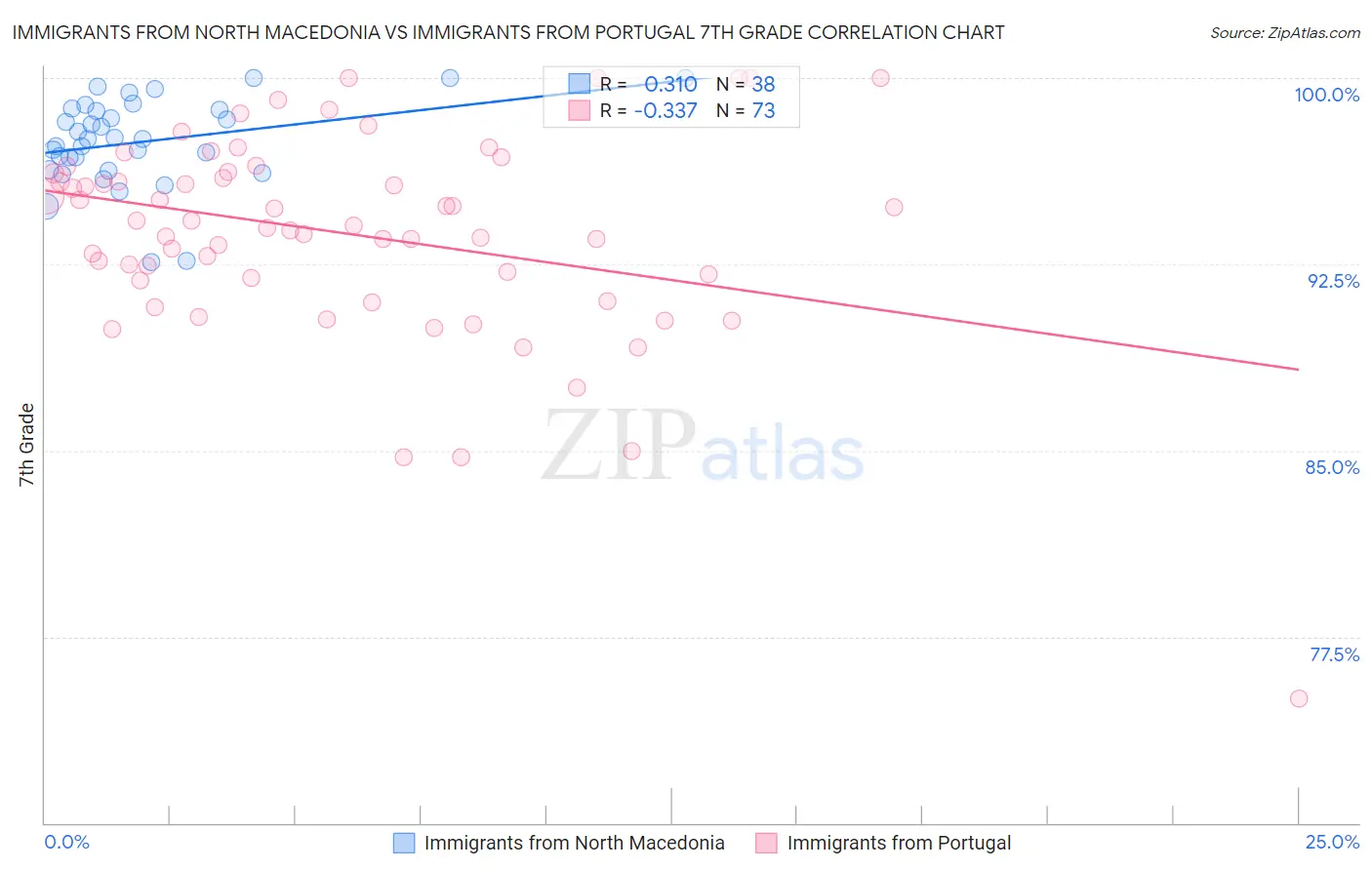 Immigrants from North Macedonia vs Immigrants from Portugal 7th Grade