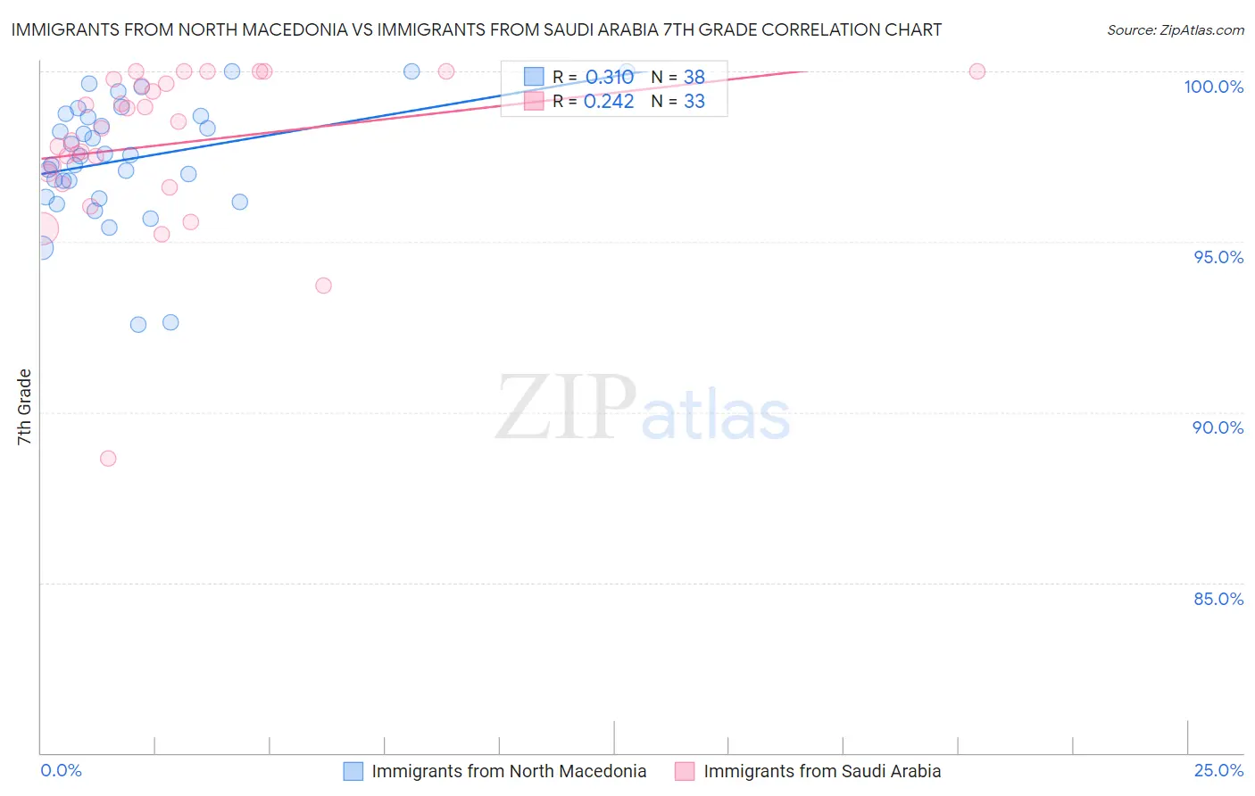Immigrants from North Macedonia vs Immigrants from Saudi Arabia 7th Grade
